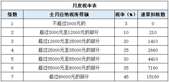 個(gè)稅變了！最新最全個(gè)稅稅率表來(lái)了！