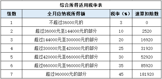 個(gè)稅變了！最新最全個(gè)稅稅率表來(lái)了！