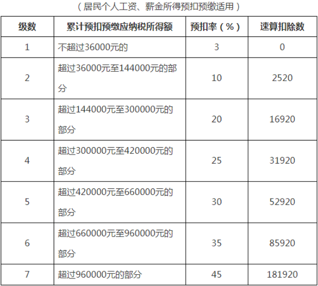 個(gè)稅變了！最新最全個(gè)稅稅率表來(lái)了！