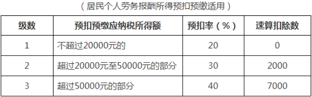 個(gè)稅變了！最新最全個(gè)稅稅率表來(lái)了！