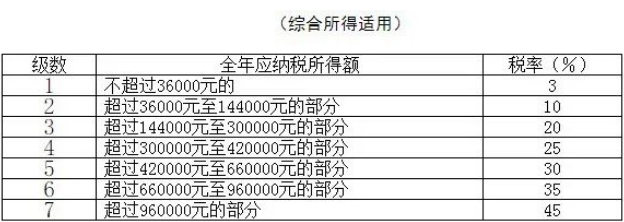 個(gè)稅變了！最新最全個(gè)稅稅率表來(lái)了！