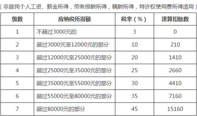 個(gè)稅變了！最新最全個(gè)稅稅率表來(lái)了！