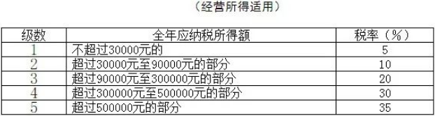 個(gè)稅變了！最新最全個(gè)稅稅率表來(lái)了！