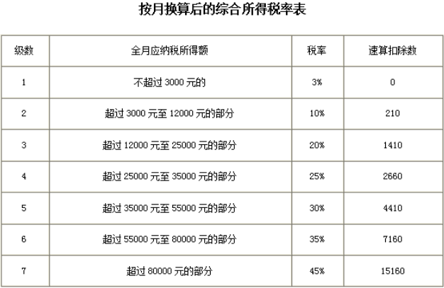 個(gè)稅變了！最新最全個(gè)稅稅率表來(lái)了！