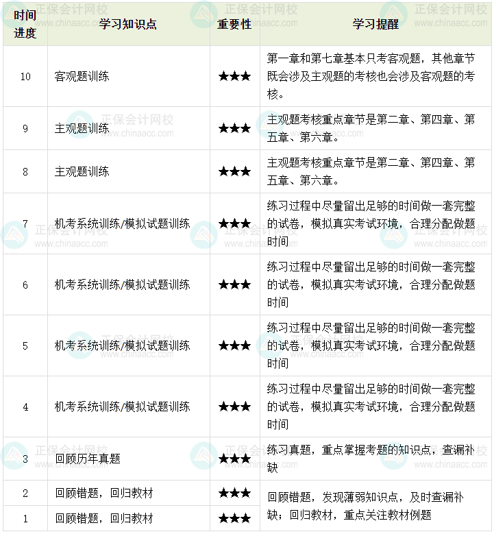 百天陪學(xué)：2023中級(jí)會(huì)計(jì)經(jīng)濟(jì)法倒計(jì)時(shí)10-1天這么學(xué)