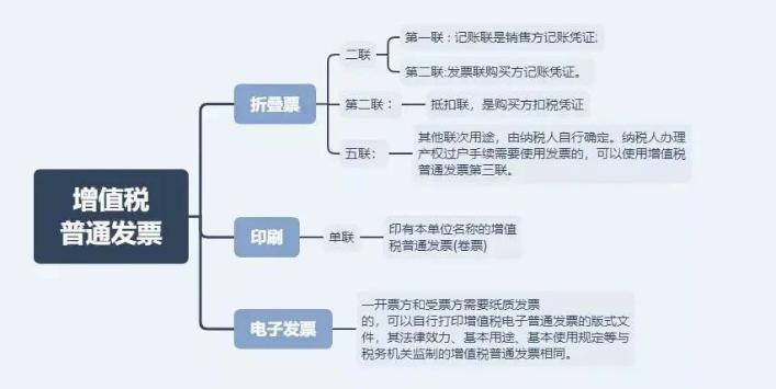 這4種情況只能開(kāi)普票！