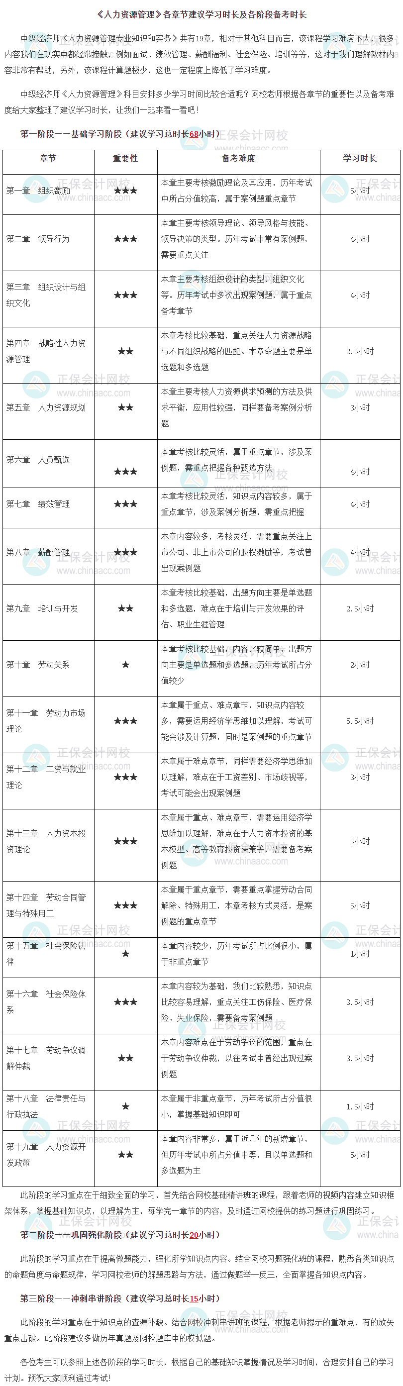 《人力資源管理》各章節(jié)建議學(xué)習(xí)時(shí)長(zhǎng)及各階段備考時(shí)長(zhǎng)