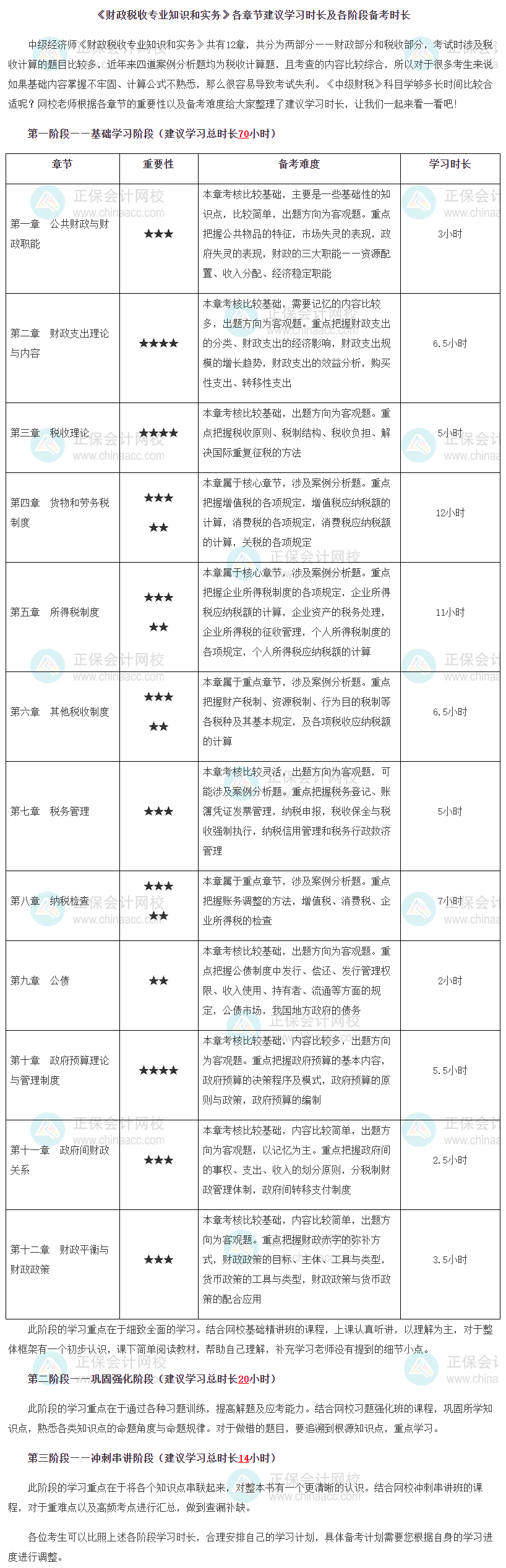 《財(cái)政稅收專(zhuān)業(yè)知識(shí)和實(shí)務(wù)》各章節(jié)建議學(xué)習(xí)時(shí)長(zhǎng)及各階段備考時(shí)長(zhǎng)