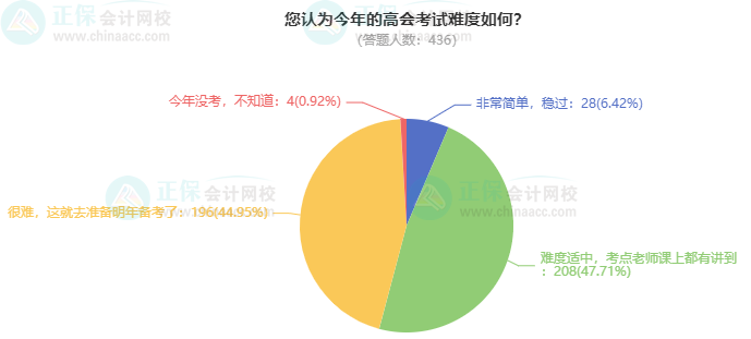 考高會最難的是什么？