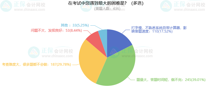 考高會最難的是什么？