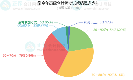 考高會最難的是什么？