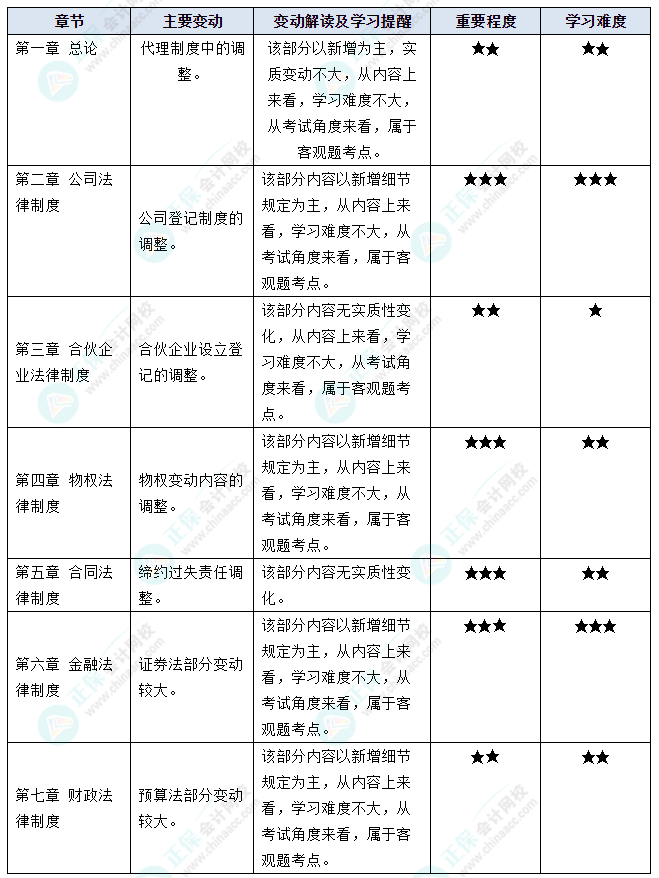 據(jù)說(shuō)中級(jí)會(huì)計(jì)考試“新增愛(ài)考”？2023年這些教材變動(dòng)再過(guò)一遍吧！