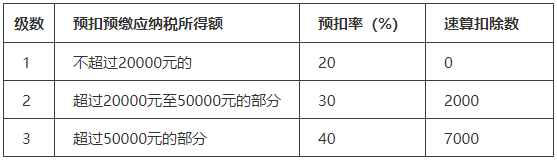 什么是勞務(wù)報酬？勞務(wù)報酬如何繳稅？