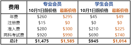 CMA考試費(fèi)用（）