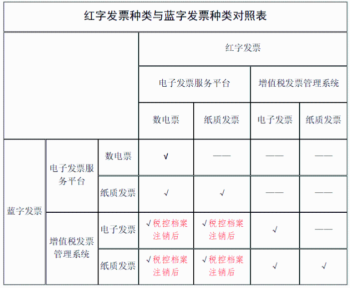 紙質(zhì)發(fā)票與數(shù)電票能互相紅沖嗎？