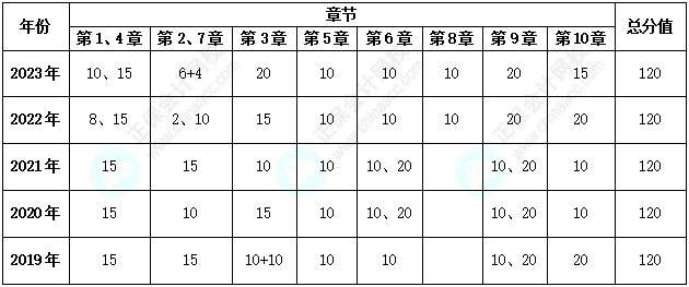 分析：近幾年高會(huì)各章考核分值及歷年考試試題各章分布情況