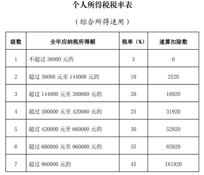 自然人取得勞務報酬，11個涉稅問題