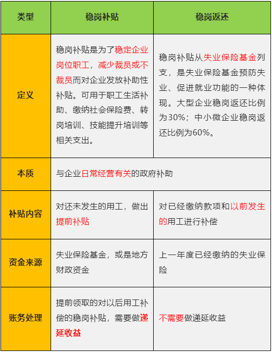 收到穩(wěn)崗補貼、穩(wěn)崗返還，如何進行賬務(wù)和稅務(wù)處理？