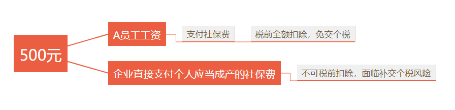 企業(yè)承擔(dān)個(gè)稅、承擔(dān)個(gè)人社保費(fèi)的賬務(wù)處理