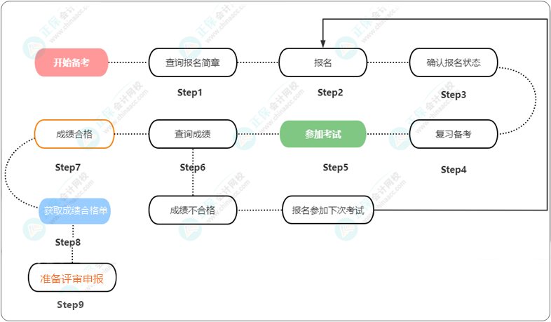 高級經(jīng)濟師報考流程