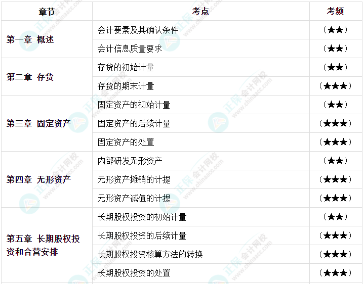 【高頻考點(diǎn)】2023中級(jí)會(huì)計(jì)職稱(chēng)三科158個(gè)高頻考點(diǎn) 考前必看！