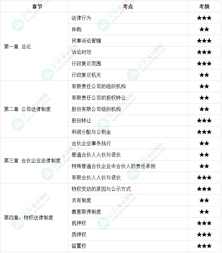 【高頻考點(diǎn)】2023中級(jí)會(huì)計(jì)職稱(chēng)三科158個(gè)高頻考點(diǎn) 考前必看！