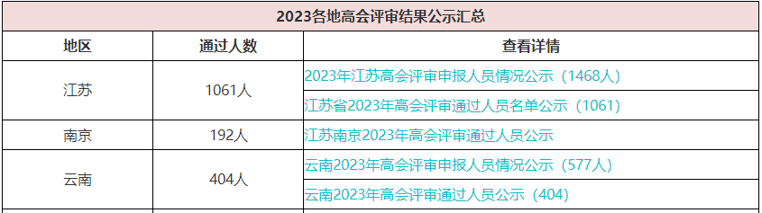 歷年高會評審通過人數有多少？通過率高嗎？