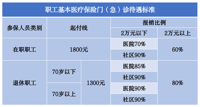 社保和居民醫(yī)保能同時繳嗎？哪個報銷更高？