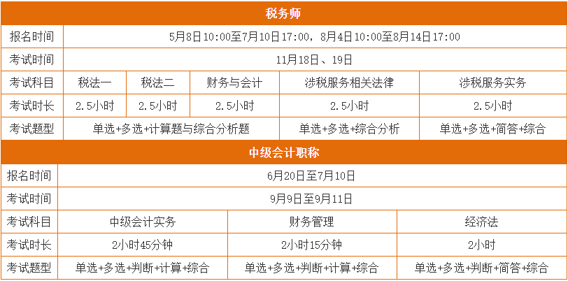 中級、稅務師相似度