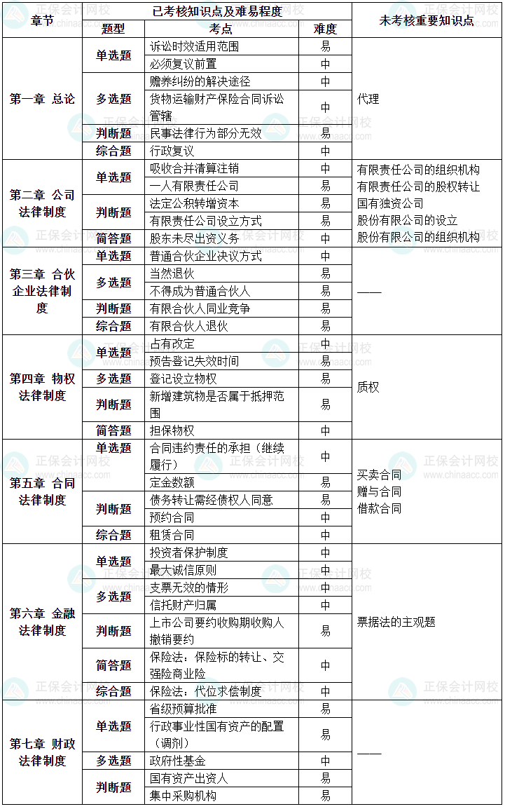 2023年中級會計職稱《經(jīng)濟法》第一批次涉及考點