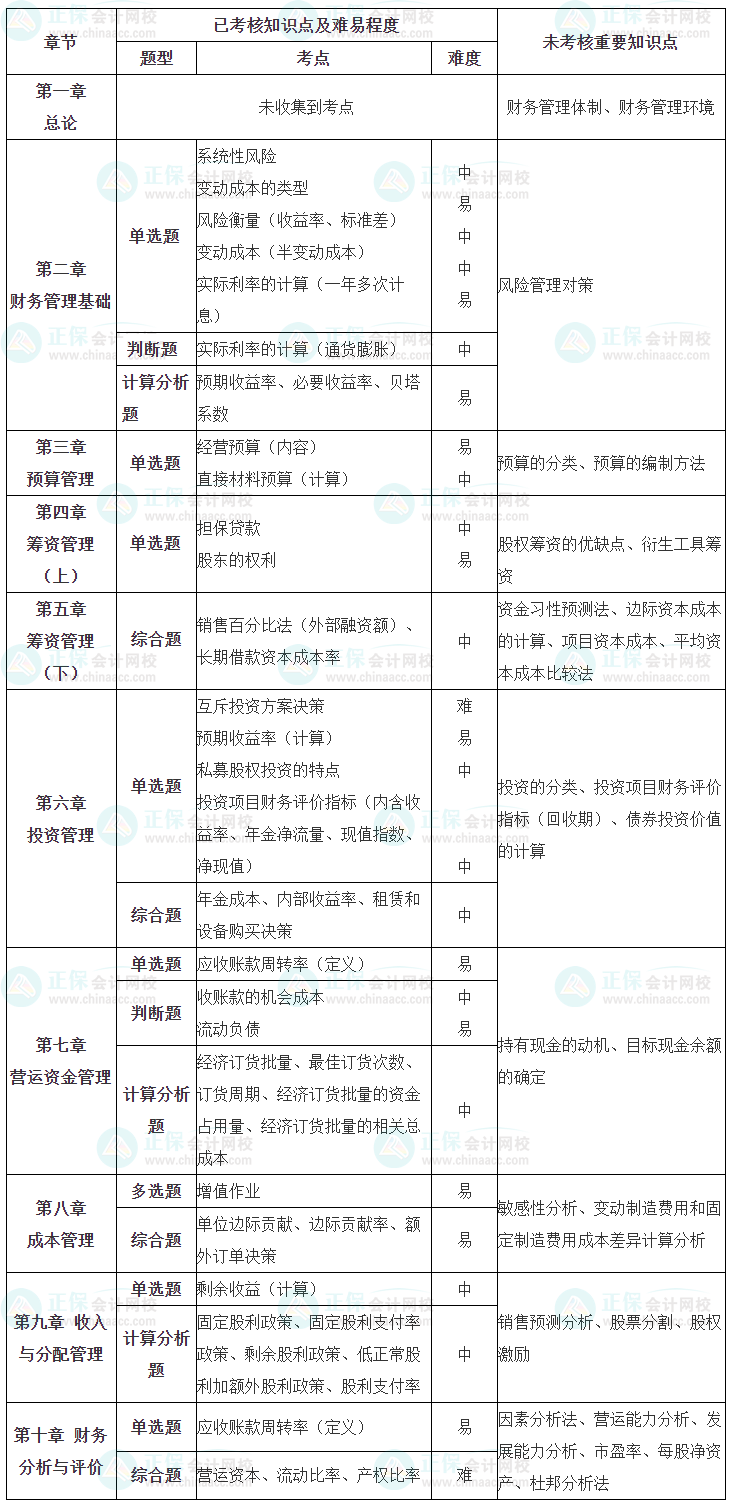 中級財(cái)管第二批考試涉及考點(diǎn)