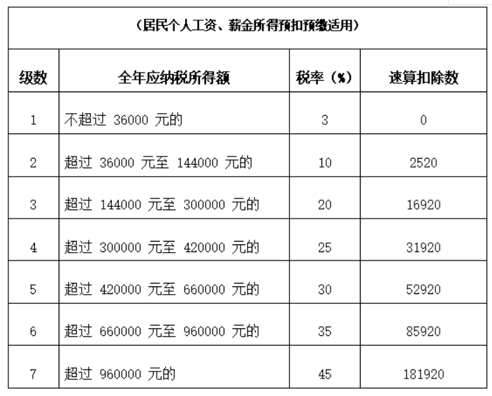 零申報個稅會不會有問題？