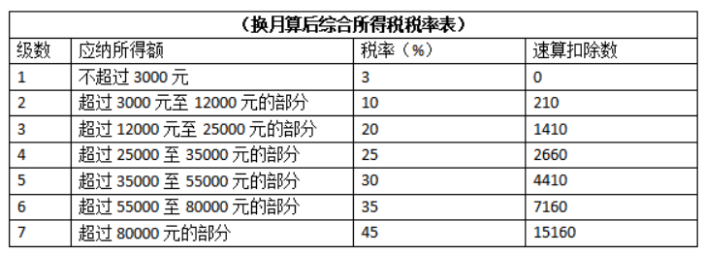 零申報個稅會不會有問題？