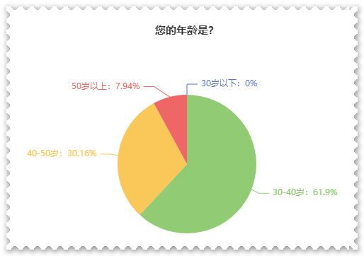 【關(guān)注】報考高會的考生主要分布在哪個年齡段？