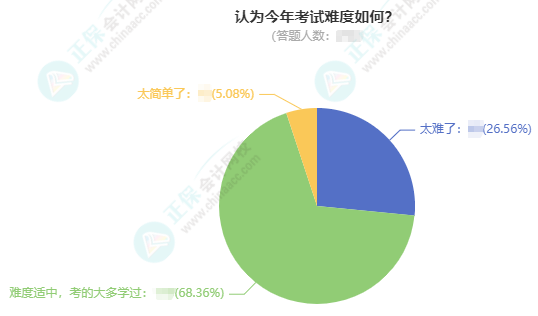 2023中級(jí)會(huì)計(jì)考試調(diào)查數(shù)據(jù)分析 本次中級(jí)考試難度如何用數(shù)據(jù)說(shuō)話(huà)