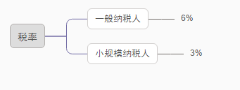 個人股權(quán)轉(zhuǎn)讓，要交哪些稅？