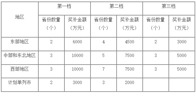 獎補(bǔ)金額