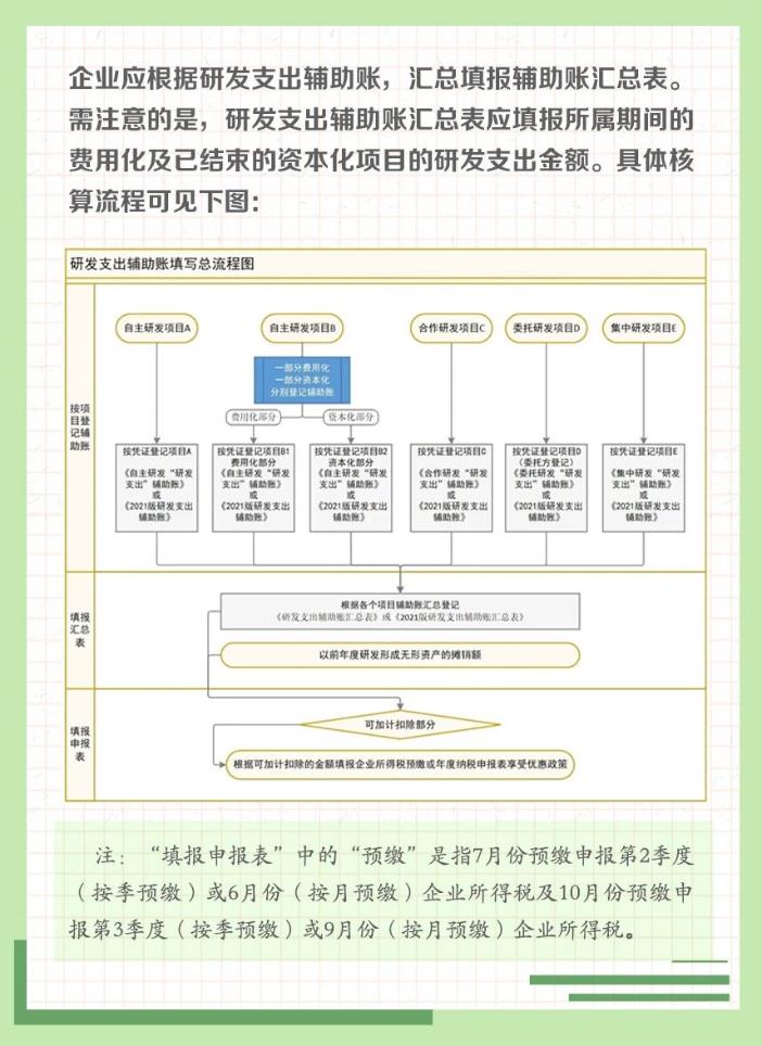 一組圖帶你了解：研發(fā)支出輔助賬核算流程