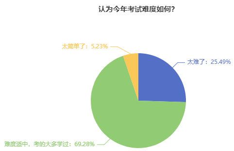 2023中級(jí)會(huì)計(jì)考試難度如何？考后考生最真實(shí)聲音曝光……