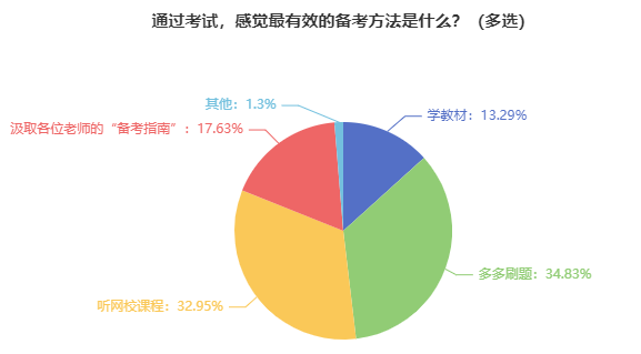 【調(diào)查結(jié)果】報(bào)考2024年中級(jí)會(huì)計(jì)考試 什么對(duì)于備考最重要？