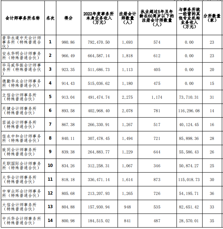 2022年度會(huì)計(jì)師事務(wù)所排名