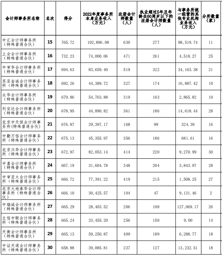 2022年度會(huì)計(jì)師事務(wù)所排名