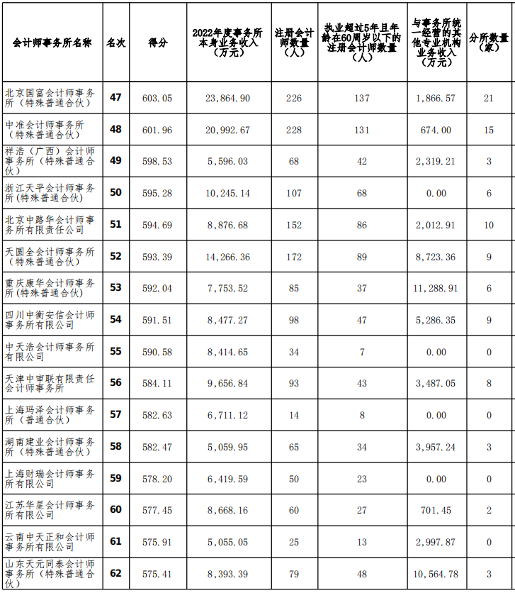 2022年度會(huì)計(jì)師事務(wù)所排名