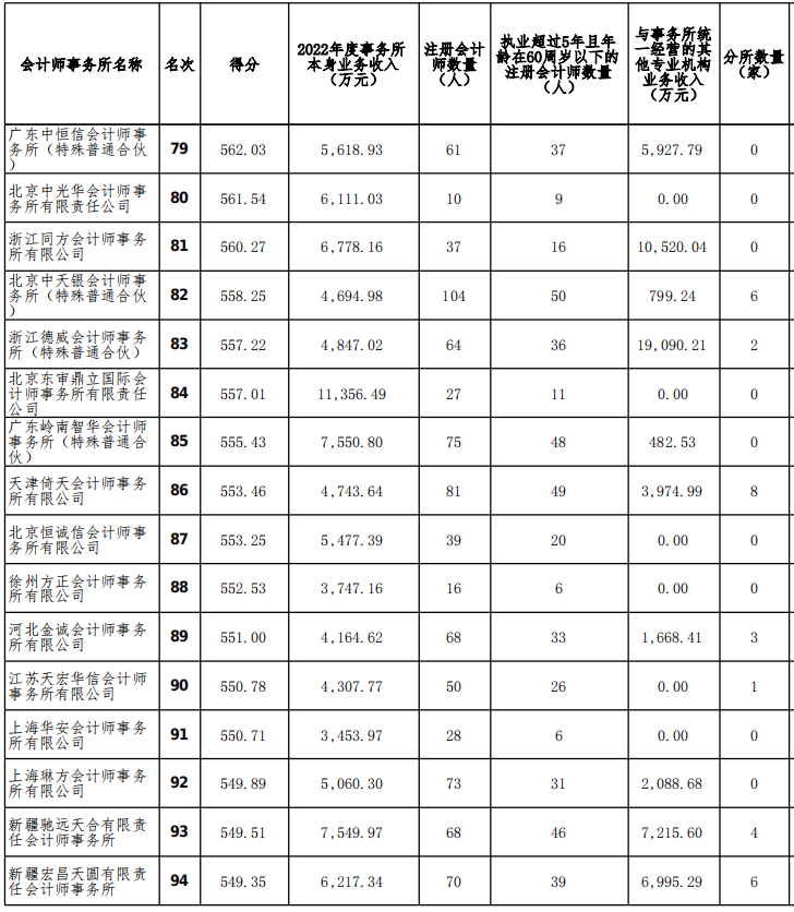 2022年度會(huì)計(jì)師事務(wù)所排名