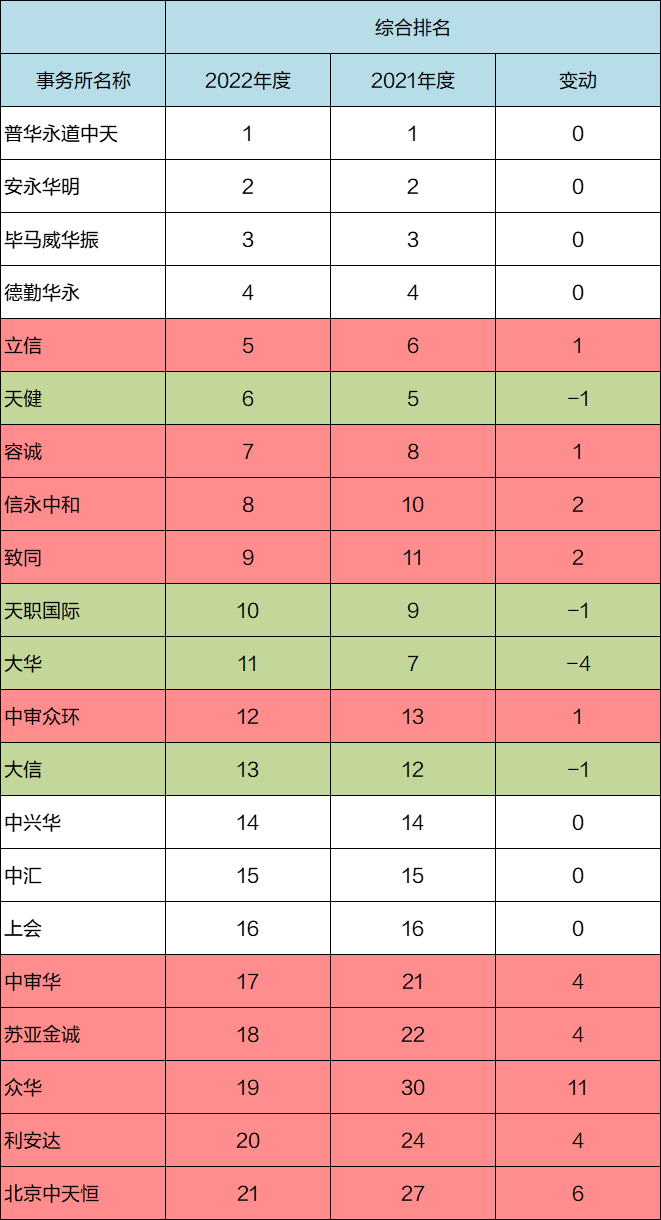 事務(wù)所變動(dòng)