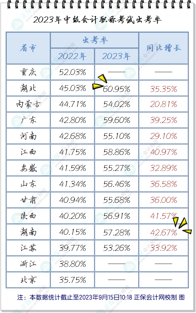 2022vs2023中級(jí)會(huì)計(jì)職稱考試出考率