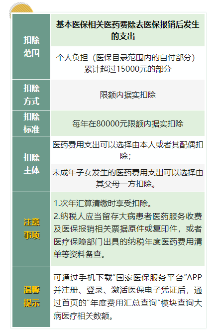 大病醫(yī)療支出如何扣除