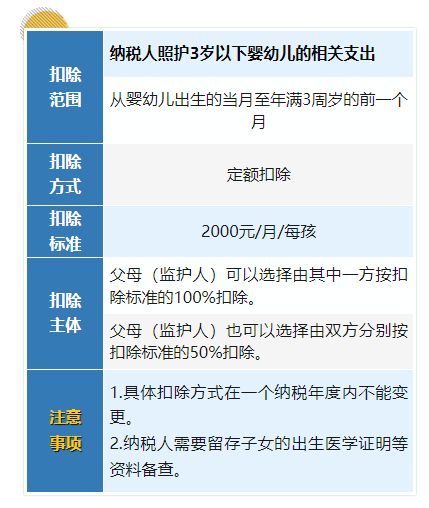 嬰幼兒照護支出如何扣除