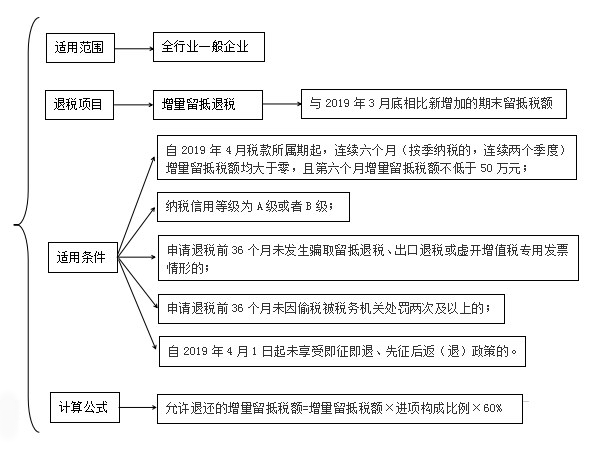 更新啦！2023年留抵退稅如何辦理？這份操作指引請收下！