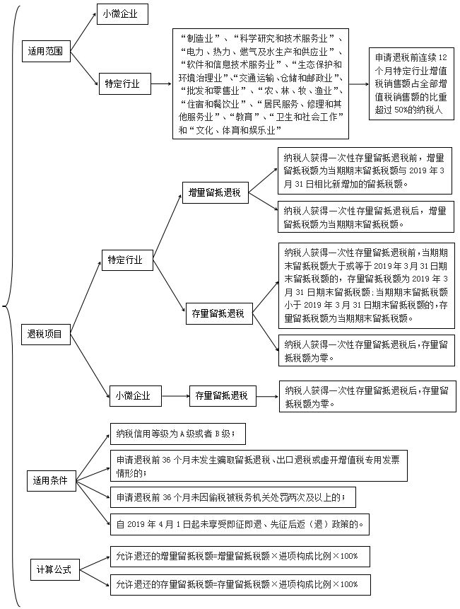 更新啦！2023年留抵退稅如何辦理？這份操作指引請收下！